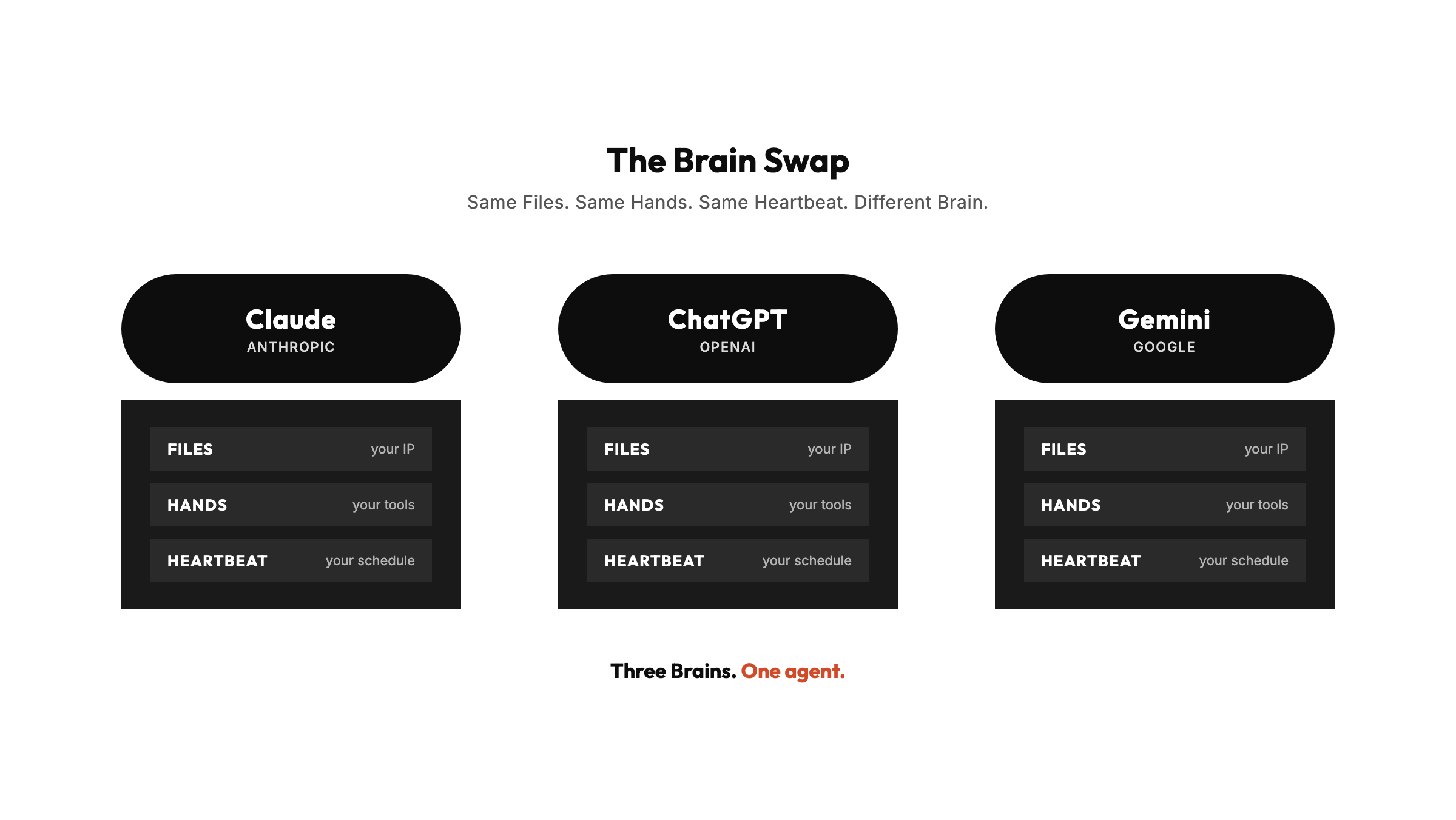The Brain Swap diagram: Claude, ChatGPT, and Gemini shown as three identical agents with the same Files, Hands, and Heartbeat. Closer line reads: Three Brains. One agent.
