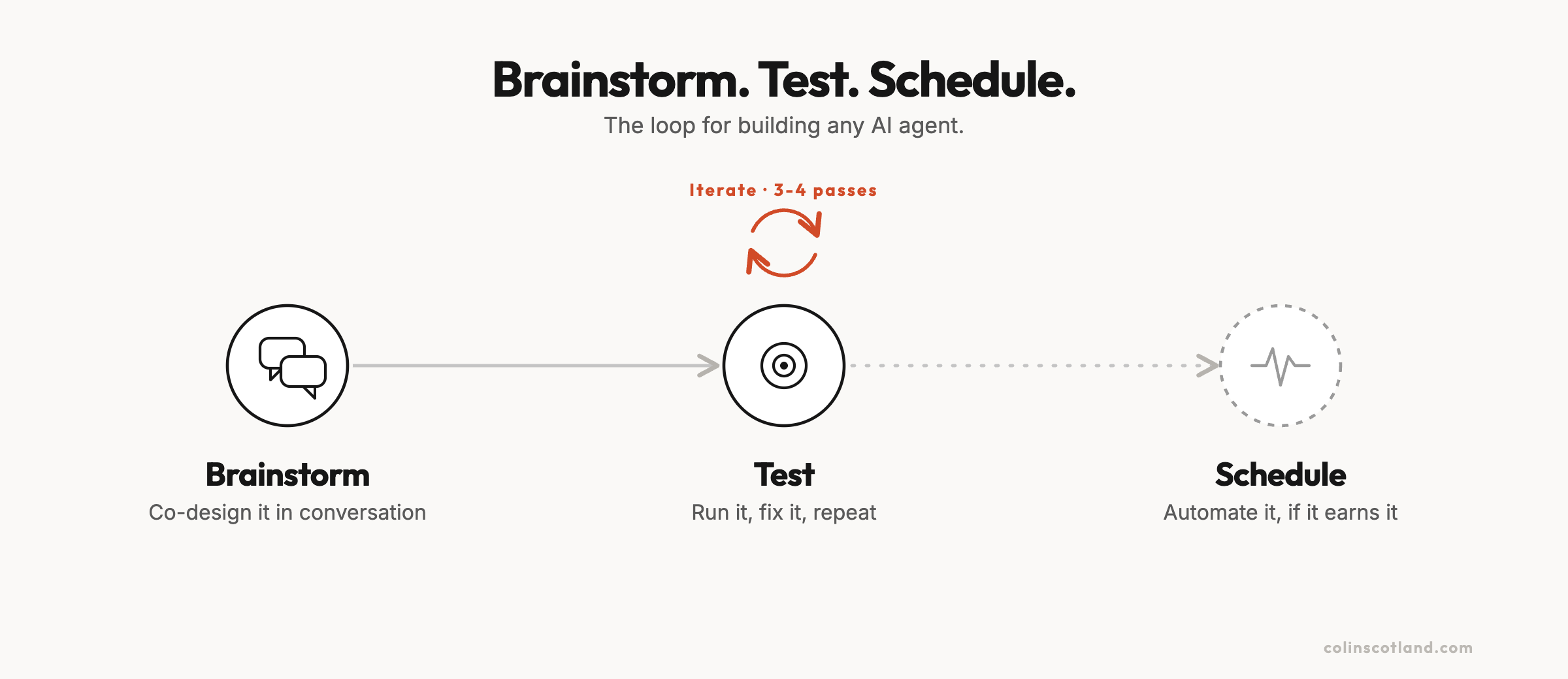 The Brainstorm. Test. Schedule. loop shown left to right: Brainstorm, co-design it in conversation. Test, run it, fix it, repeat, across three or four passes. Schedule, automate it if it earns it. The Schedule step is drawn faded to show it is optional.