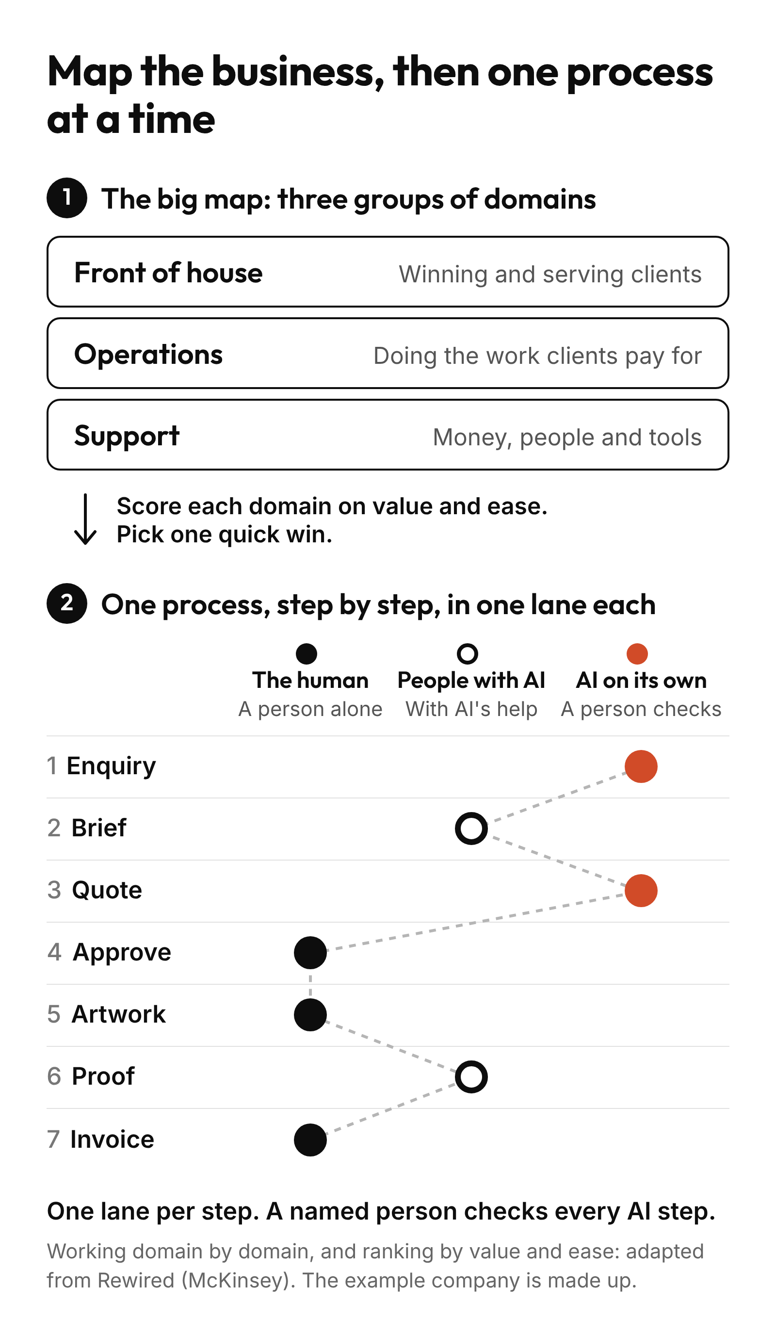 Domain mapping: the big map in three groups, then one process with each step in one of three lanes