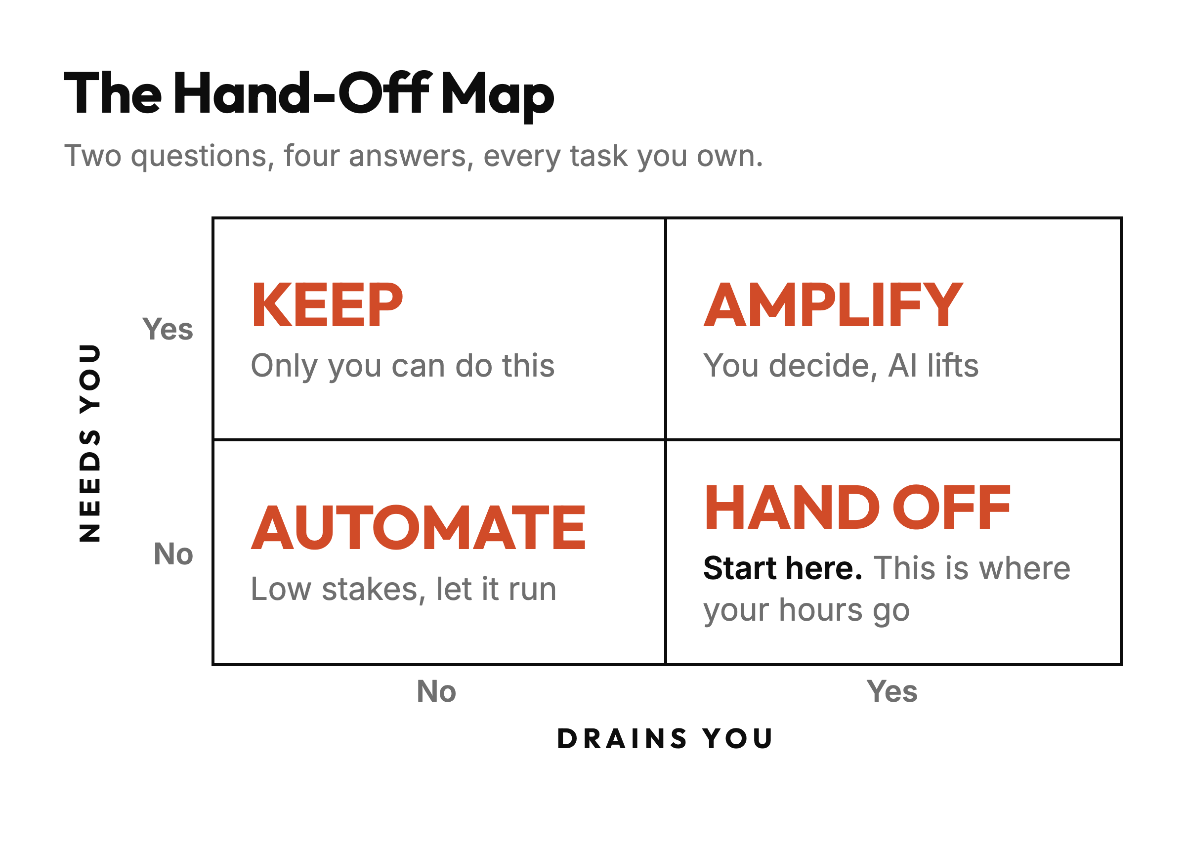 A 2x2 grid called the Hand-Off Map. The vertical axis is "needs you", yes at the top and no at the bottom. The horizontal axis is "drains you", no on the left and yes on the right. Top left is KEEP, only you can do this. Top right is AMPLIFY, you decide and AI lifts. Bottom left is AUTOMATE, low stakes, let it run. Bottom right is HAND OFF, marked start here, this is where your hours go.