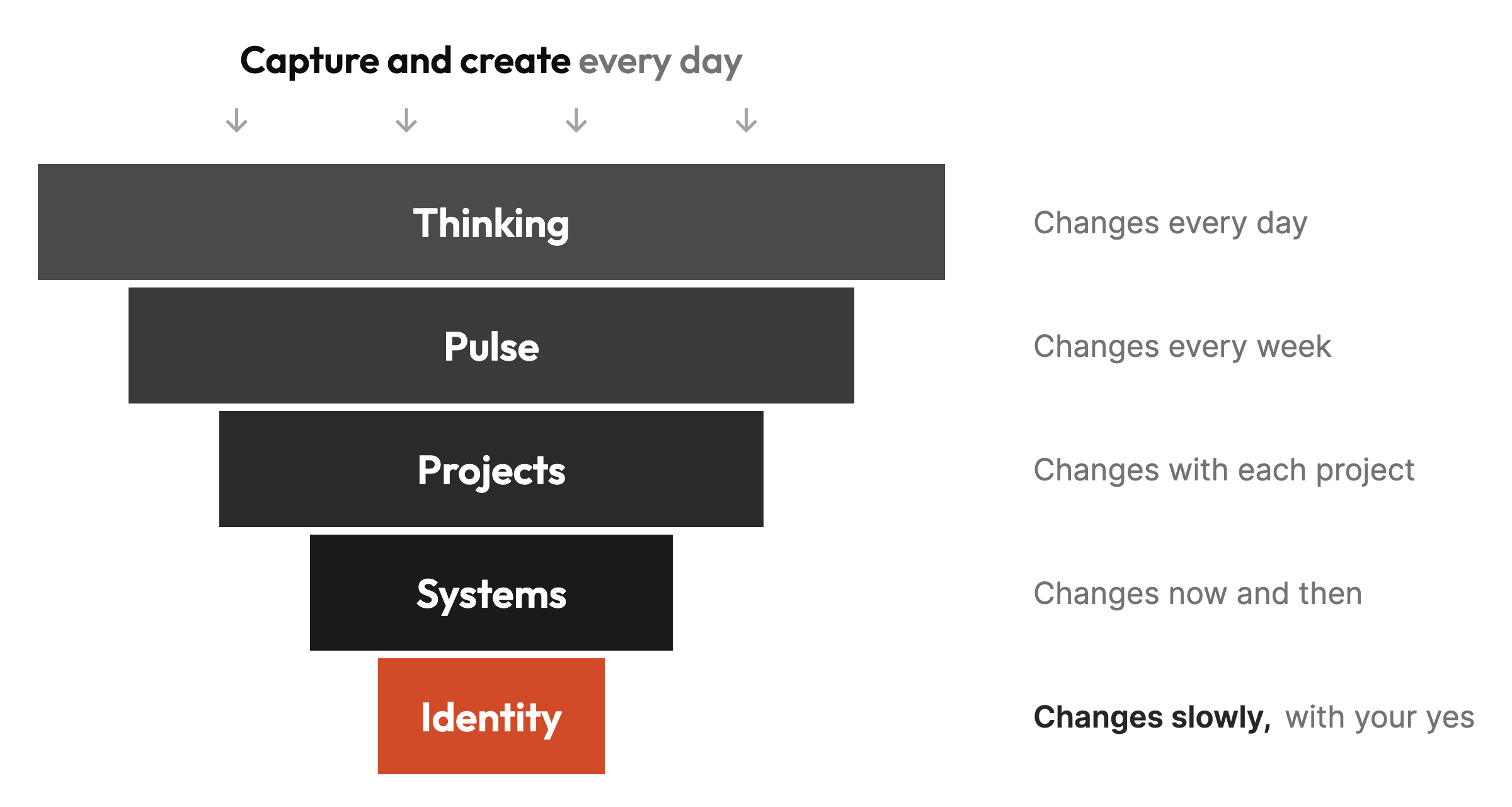 The Human Stack turned over into a funnel. Capture and create every day pours in at the top. Thinking, at the wide top, changes every day. Then Pulse, Projects and Systems. Identity sits at the point and changes slowly, with your yes.