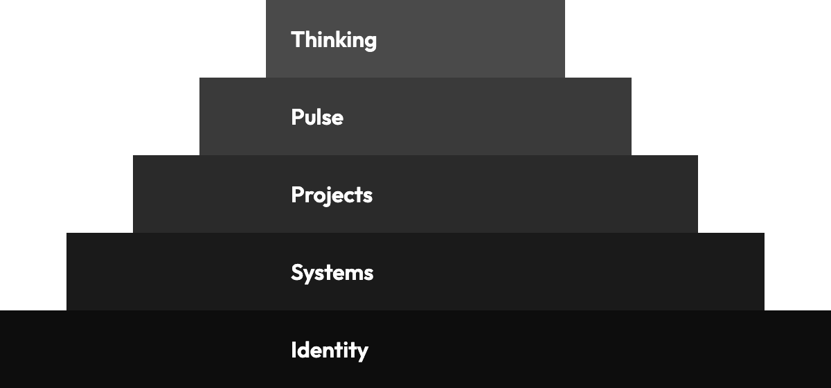 The Human Stack pyramid: five layers from Identity at the base to Thinking at the top