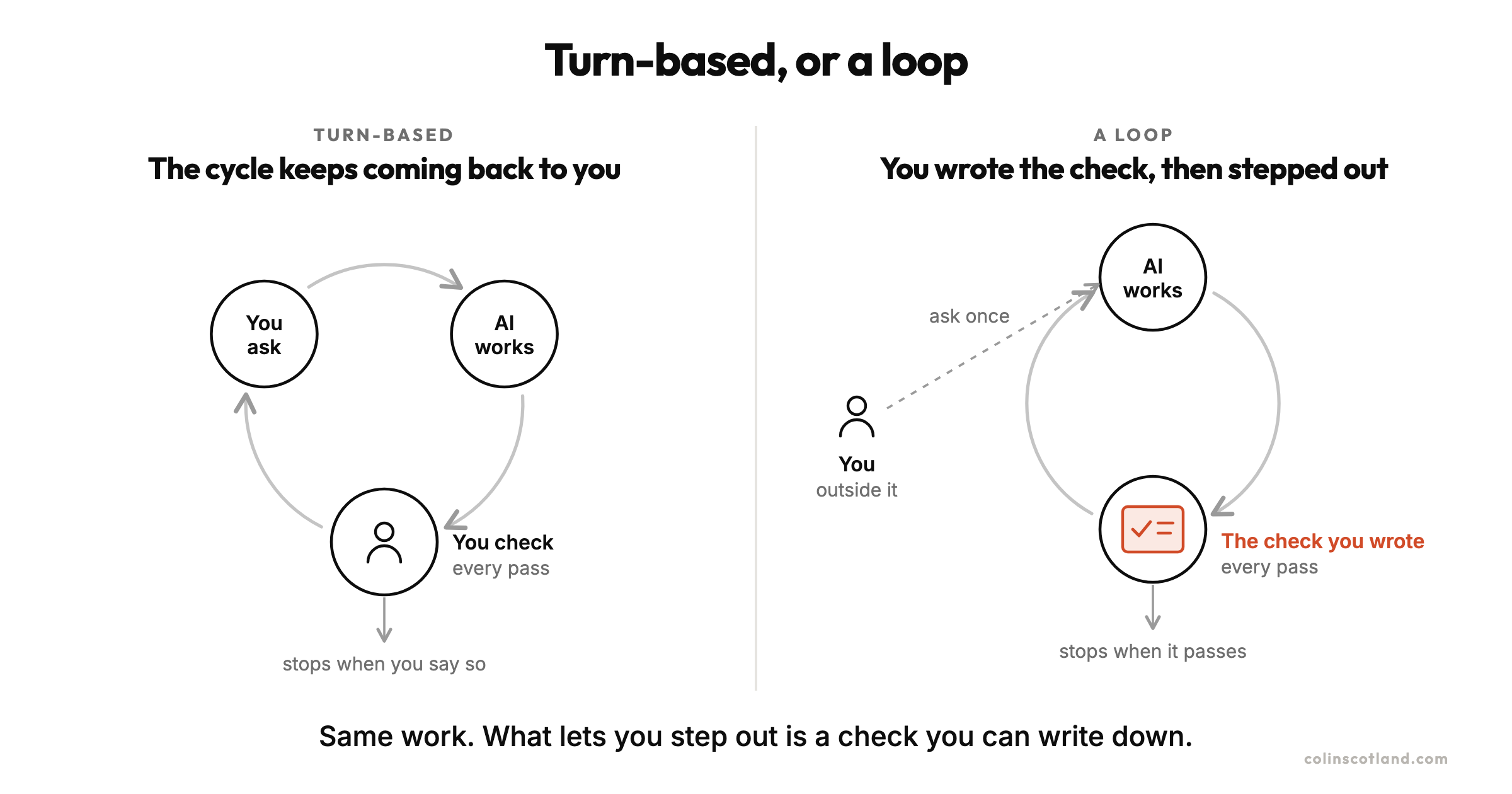 Two diagrams side by side. Turn-based, on the left, is a cycle of three steps, you ask, the AI works, you check, and the arrows bring it back to you every pass. It stops when you say so. A loop, on the right, has you standing outside the cycle. You ask once and hand over the check you wrote. The cycle then runs between AI works and that check, every pass, without you, and stops when it passes. Caption: same work, what lets you step out is a check you can write down.