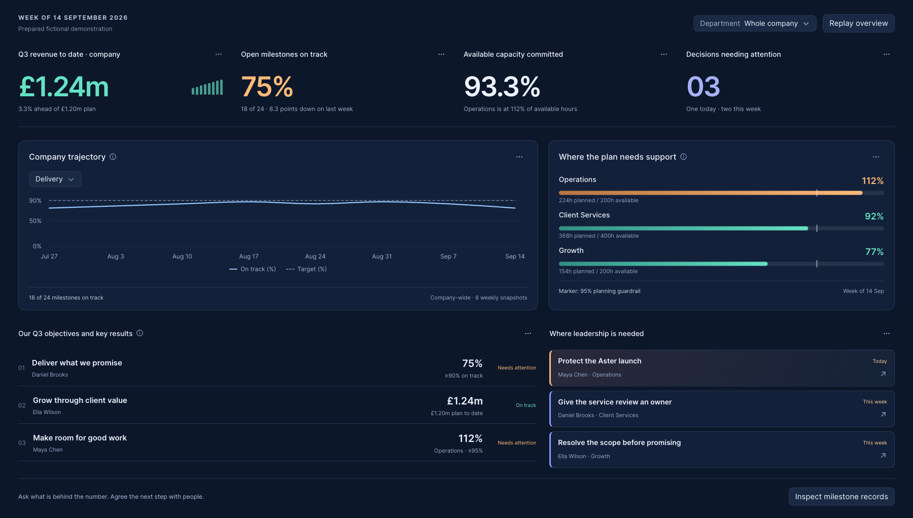 Northline company dashboard with revenue, delivery progress, team capacity and decisions needing attention