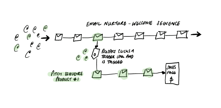 How to Sell in Your Lead Nurture Emails