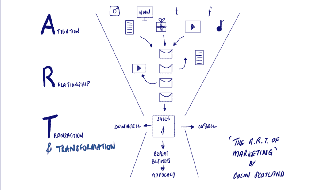 The ART of Marketing System