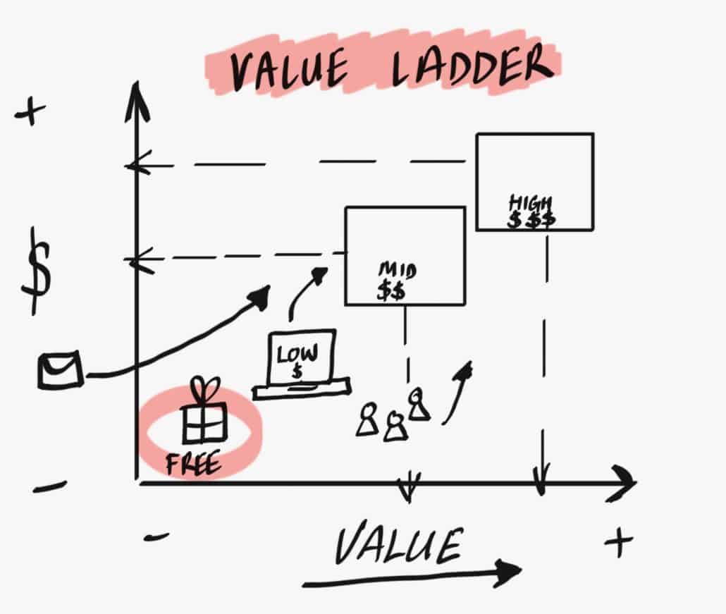 The Value Ladder for Coaches