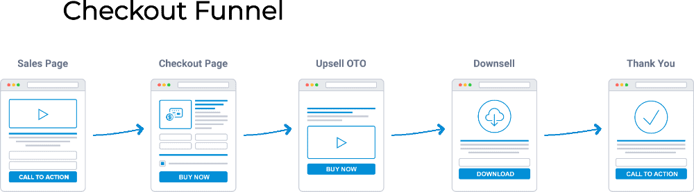 Checkout Funnel Example