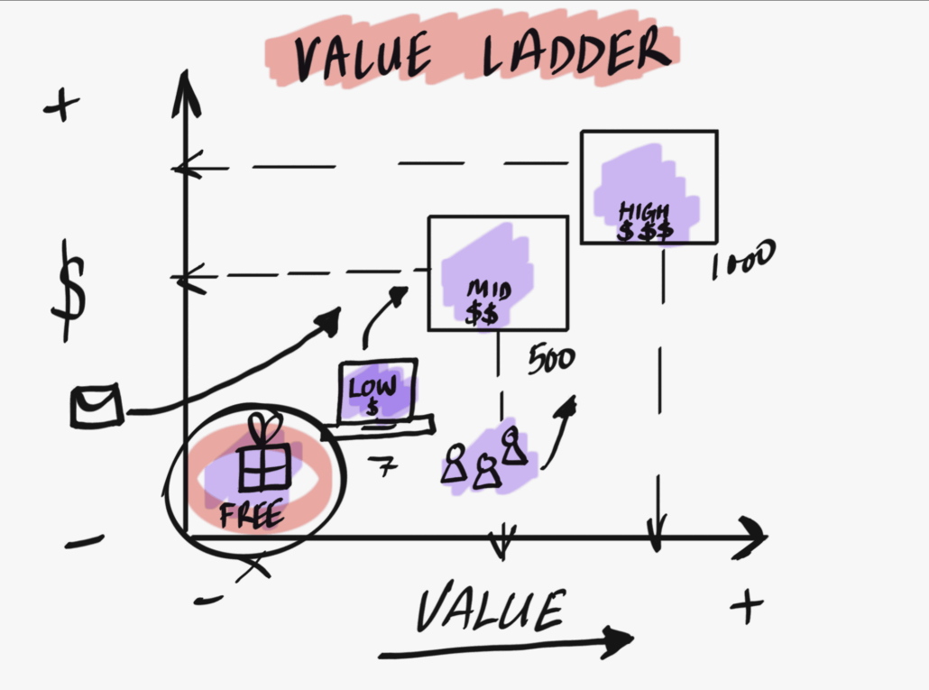 the Value Ladder