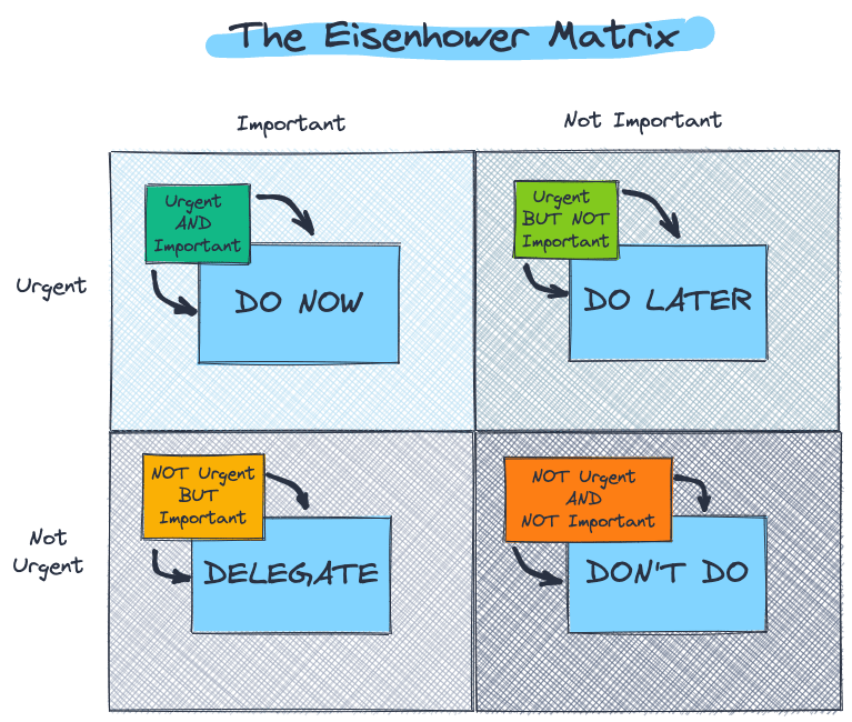 The Eisenhower Matrix