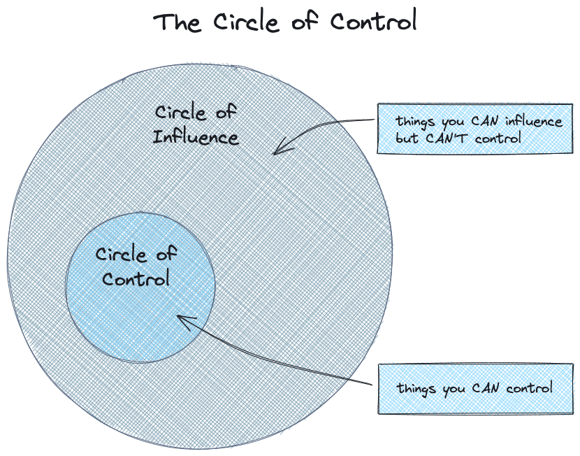 The Circle of Control