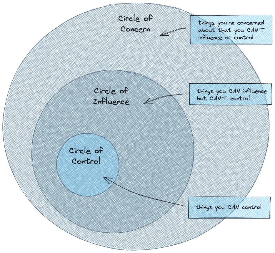 The circles of concern, influence, and control