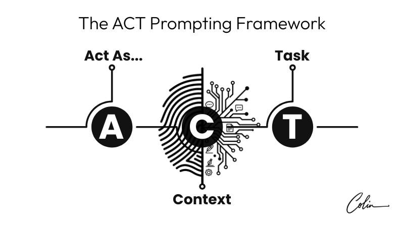 ACT Prompting Framework diagram with icons.